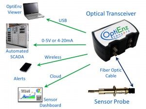 OptiEnz-Sensing-System-v3-300x225.jpg